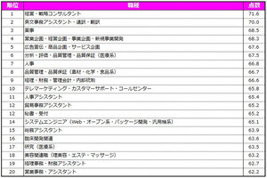 女性正社員の「給与・待遇」に対する満足度の平均点は?