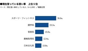 大人の習い事、経験者は4割 - 最も人気が高いものは?