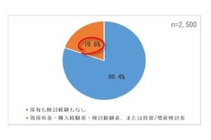 貴金属投資、5人に1人が関心あり – 女性が増加傾向に