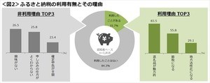 ふるさと納税、「利用したことがある」は15.7%