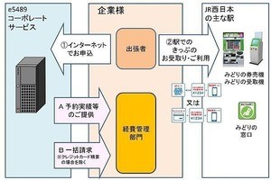 JR西日本「e5489」に法人向けサービス、月ごとの一括清算が可能に