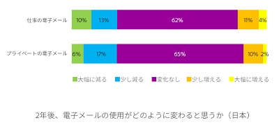 2年後の電子メールの利用状況