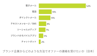 ブランド企業からどのような方法でオファーの連絡を受けたいか