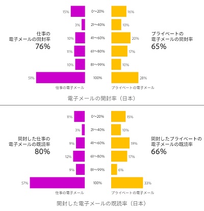 電子メールの開封率と既読率