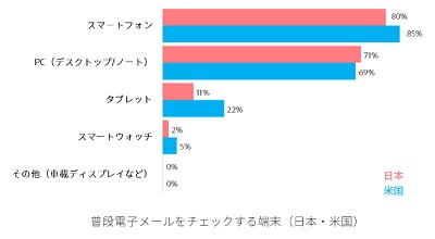 普段電子メールをチェックする端末