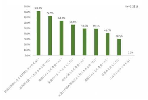 あなたは朝食について、どんなことを心がけていますか?