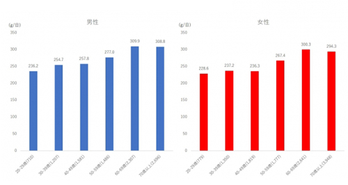 野菜摂取量の平均値(20歳以上、性・年齢階級別、全国補正値)出典:平成28年 国民健康・栄養調査結果の概要