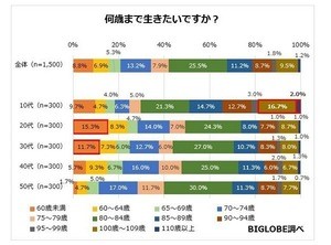 「老後に不安」が8割 - 何歳まで働きたい?