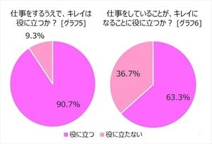 アラサーシングル女性に聞いた「キレイ」と仕事の関係とは?