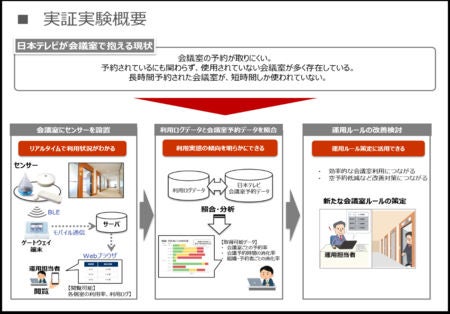 ドコモ 日本テレビで会議室の利用実態分析 Tech