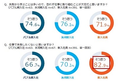 新人6割が 残業が増えても成長したい と回答 先輩社員の考えは マイナビニュース