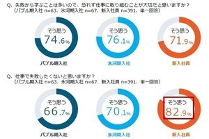 新人6割が「残業が増えても成長したい」と回答 - 先輩社員の考えは?