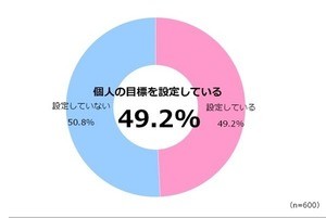 会社員6割超が「設定した目標を意識していない」と回答 - なぜ?