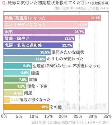 妊娠初期症状はいつから どんな症状 マイナビニュース