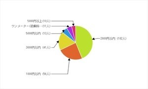 最近1年間でタクシーを利用した人は55.5% - 支払金額は?