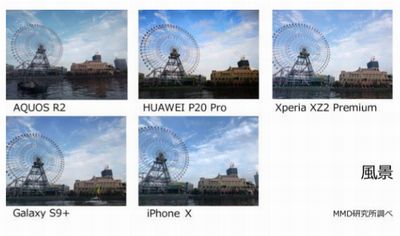 最新スマートフォンカメラの画質比較調査 第1位の機種は Tech