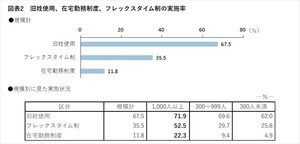 「旧姓使用」を認めている企業、過去最高の67.5%