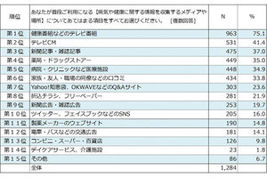 病気や健康に関する情報、どこから集めている? - 3位に新聞・雑誌