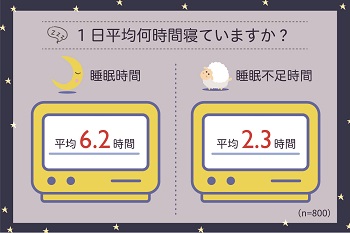 1日平均何時間寝ていますか？