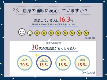 自身の睡眠に満足していますか？