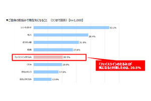 他人の肌で年齢を感じるポイント、第2位は「フェイスラインのたるみ」