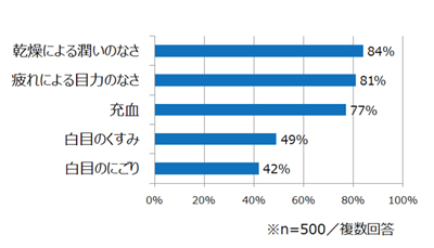 気になったことがある「すっぴん瞳」の状態