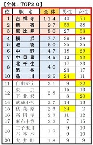 首都圏20・30代の単身者が住みたい街ランキング、1位は?