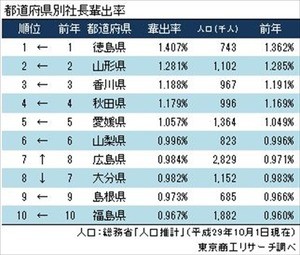 社長の輩出率、4年連続1位の都道府県は?