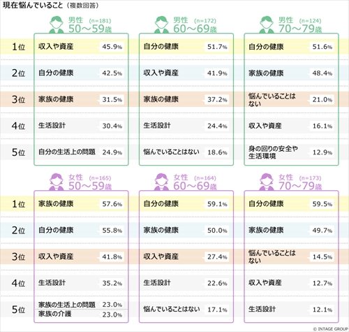 あなたご自身の生活について、現在悩んでいることをお答えください※複数回答