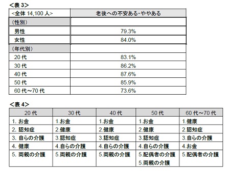 老後の不安と要因