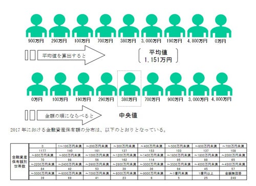 二人以上の世帯平均金融資産額は1 151万円 貯蓄ゼロは31 2 マイナビニュース