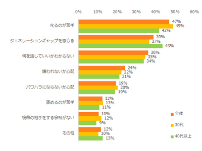 年下社員と接する上で、どんな悩みがありますか?