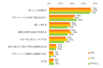 年下社員とうまく付き合うコツは、何だと思いますか?