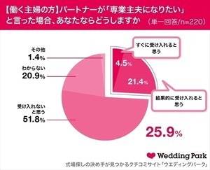 パートナーと仕事を入れ替わってみたいと感じる専業主婦の割合は?