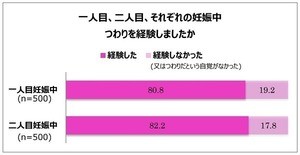 「つわり」は一人目妊娠中8割が経験 - 二人目は?