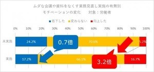 ムダな会議や資料をなくすとモチベーションは上がるのか