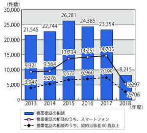 国セン、高齢者の携帯トラブル増加に対して注意を呼びかけ