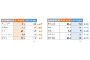 ストレスと資産運用の関係性とは