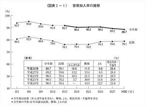 生命保険の加入率は88.7%、3年前より微減