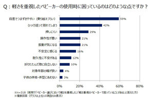 失敗しないベビーカー選びのコツとは? - 「軽さ重視」で約80%のママが後悔