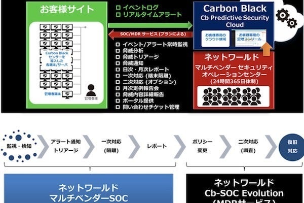 ネットワールド Carbon Black Cb Defense の運用支援サービスを提供 Tech