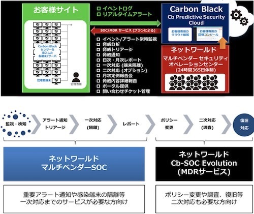 ネットワールド Carbon Black Cb Defense の運用支援サービスを提供 マピオンニュース