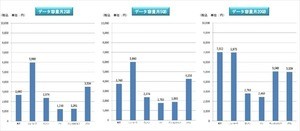 スマホ料金、東京が世界最高額 - 20GBと5GBで6都市比較