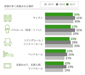 2017年に改修が多く実施された場所