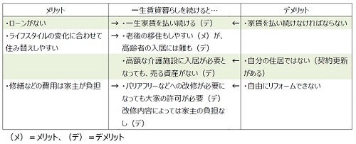 一生賃貸 のメリット デメリットをfpに聞いてみた マイナビニュース