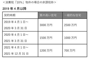 2019年4月以降1年間が狙い目!?　住宅資金の贈与の非課税枠とは?