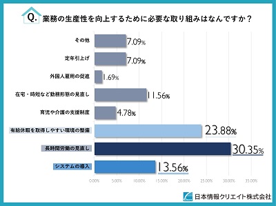 業務の生産性を向上するために必要な取り組みは？