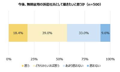 今後、無期雇用の派遣社員として働きたいか