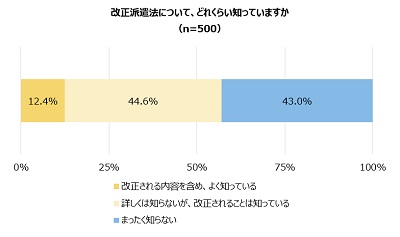 改正派遣法の認知度