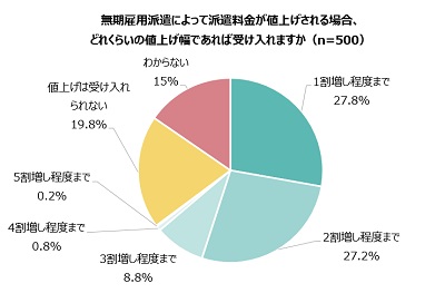 派遣料金の値上げについて